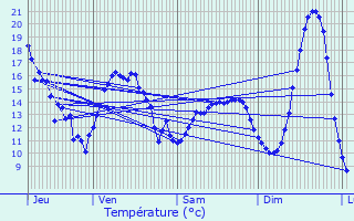 Graphique des tempratures prvues pour Veneux-les-Sablons