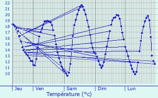 Graphique des tempratures prvues pour Aubange