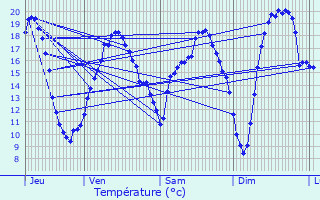 Graphique des tempratures prvues pour Graulhet