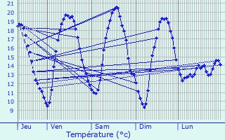 Graphique des tempratures prvues pour Boutersem