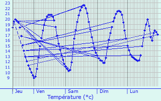 Graphique des tempratures prvues pour Cires-ls-Mello