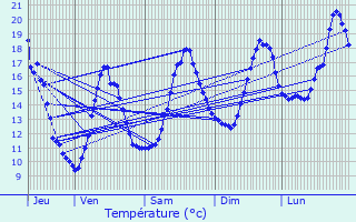 Graphique des tempratures prvues pour Le Chalon