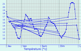 Graphique des tempratures prvues pour Saint-Jean-le-Blanc