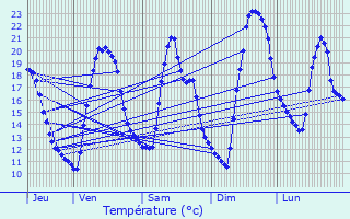 Graphique des tempratures prvues pour L