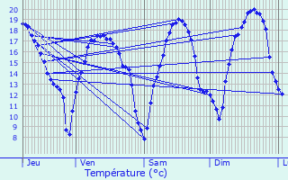 Graphique des tempratures prvues pour Creyssac