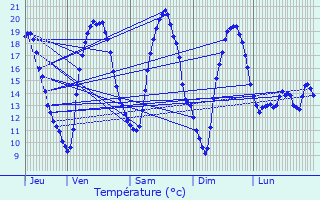 Graphique des tempratures prvues pour Oud-Heverlee