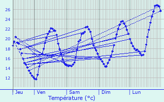 Graphique des tempratures prvues pour Fustrouau