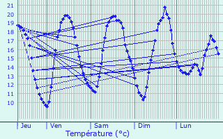 Graphique des tempratures prvues pour Lorgies