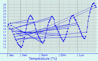 Graphique des tempratures prvues pour L