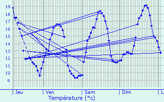 Graphique des tempratures prvues pour Marsannay-la-Cte