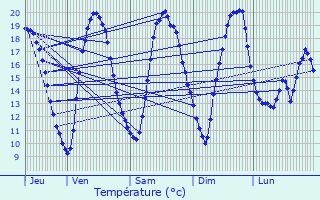 Graphique des tempratures prvues pour Auby