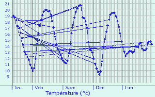 Graphique des tempratures prvues pour Bekkevoort