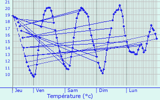 Graphique des tempratures prvues pour Wattignies