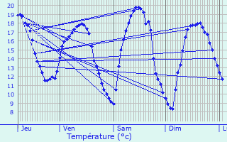 Graphique des tempratures prvues pour Ville-devant-Belrain