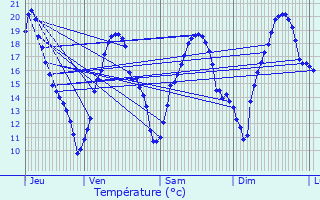 Graphique des tempratures prvues pour Montgut-Savs