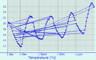 Graphique des tempratures prvues pour Perchde