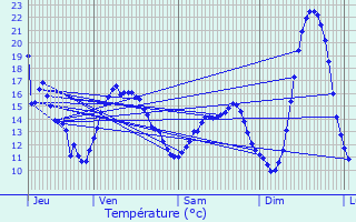 Graphique des tempratures prvues pour Crosne