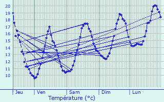Graphique des tempratures prvues pour Eymeux