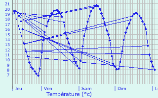 Graphique des tempratures prvues pour Auvers-sur-Oise