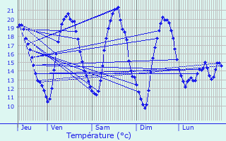 Graphique des tempratures prvues pour Geetbets