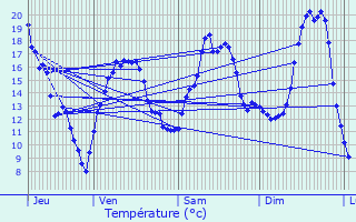 Graphique des tempratures prvues pour Heillecourt