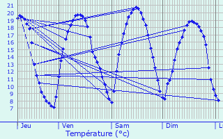 Graphique des tempratures prvues pour Jagny-sous-Bois
