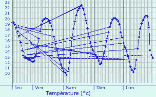 Graphique des tempratures prvues pour Trintange