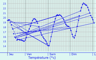 Graphique des tempratures prvues pour Gujan-Mestras