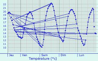 Graphique des tempratures prvues pour Les Souhesmes-Rampont