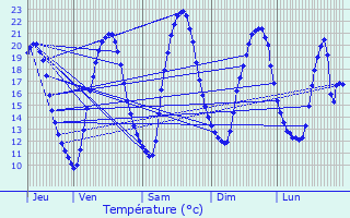 Graphique des tempratures prvues pour Fosses