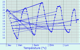 Graphique des tempratures prvues pour Ermont
