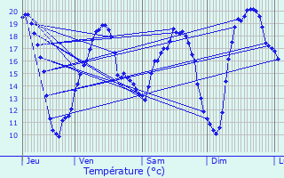Graphique des tempratures prvues pour Laroque-Timbaut