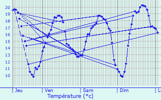 Graphique des tempratures prvues pour Engayrac