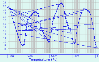 Graphique des tempratures prvues pour Bionville-sur-Nied