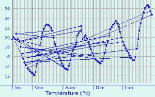 Graphique des tempratures prvues pour Jusix