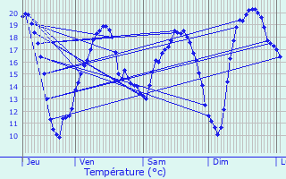 Graphique des tempratures prvues pour Bajamont