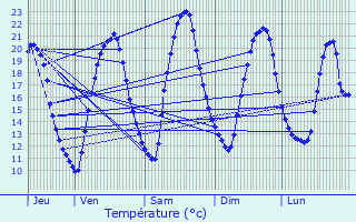 Graphique des tempratures prvues pour Fourqueux