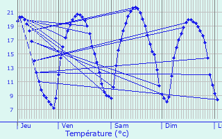 Graphique des tempratures prvues pour Chanteloup-les-Vignes