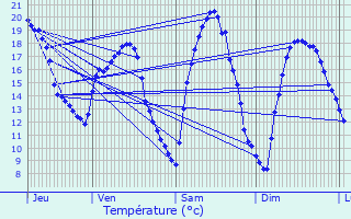 Graphique des tempratures prvues pour Bonnet