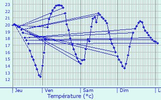Graphique des tempratures prvues pour Bourcefranc-le-Chapus