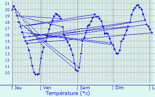 Graphique des tempratures prvues pour Tourdun