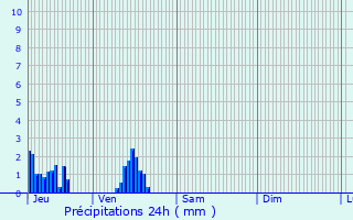 Graphique des précipitations prvues pour Sainte-Opportune-la-Mare