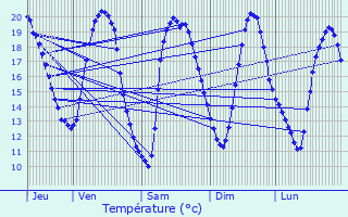 Graphique des tempratures prvues pour Rothau
