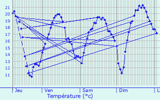 Graphique des tempratures prvues pour Gaujac