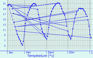 Graphique des tempratures prvues pour Montreuil-Juign