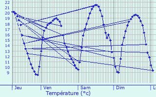 Graphique des tempratures prvues pour Sanry-ls-Vigy