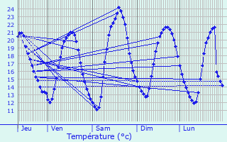 Graphique des tempratures prvues pour Suippes