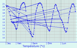 Graphique des tempratures prvues pour Soucht