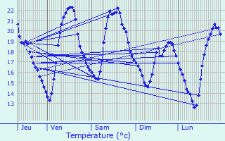 Graphique des tempratures prvues pour Leyrat