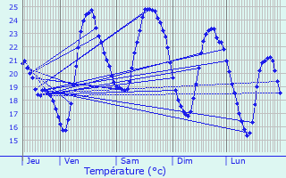 Graphique des tempratures prvues pour Saint-Froult